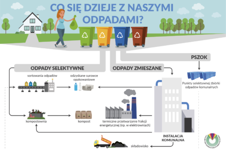 PRZYPOMINAMY: ZMIANY W GMINNYM SYSTEMIE GOSPODAROWANIA ODPADAMI KOMUNALNYMI W 2022 R.